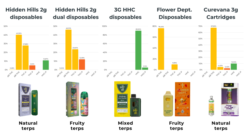 How to store THC cartridge the right way? 3 Overview of all THC and HHC products offered by E-joint, including COA THC percentages.