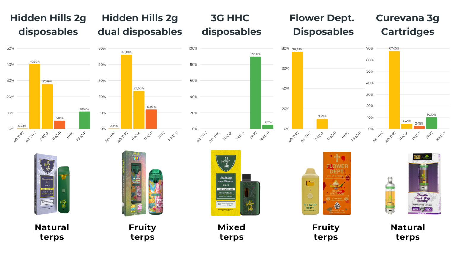 The E-joint choice guide: What's the best vape for you? 13 Overview of all THC and HHC products offered by E-joint, including COA THC percentages.